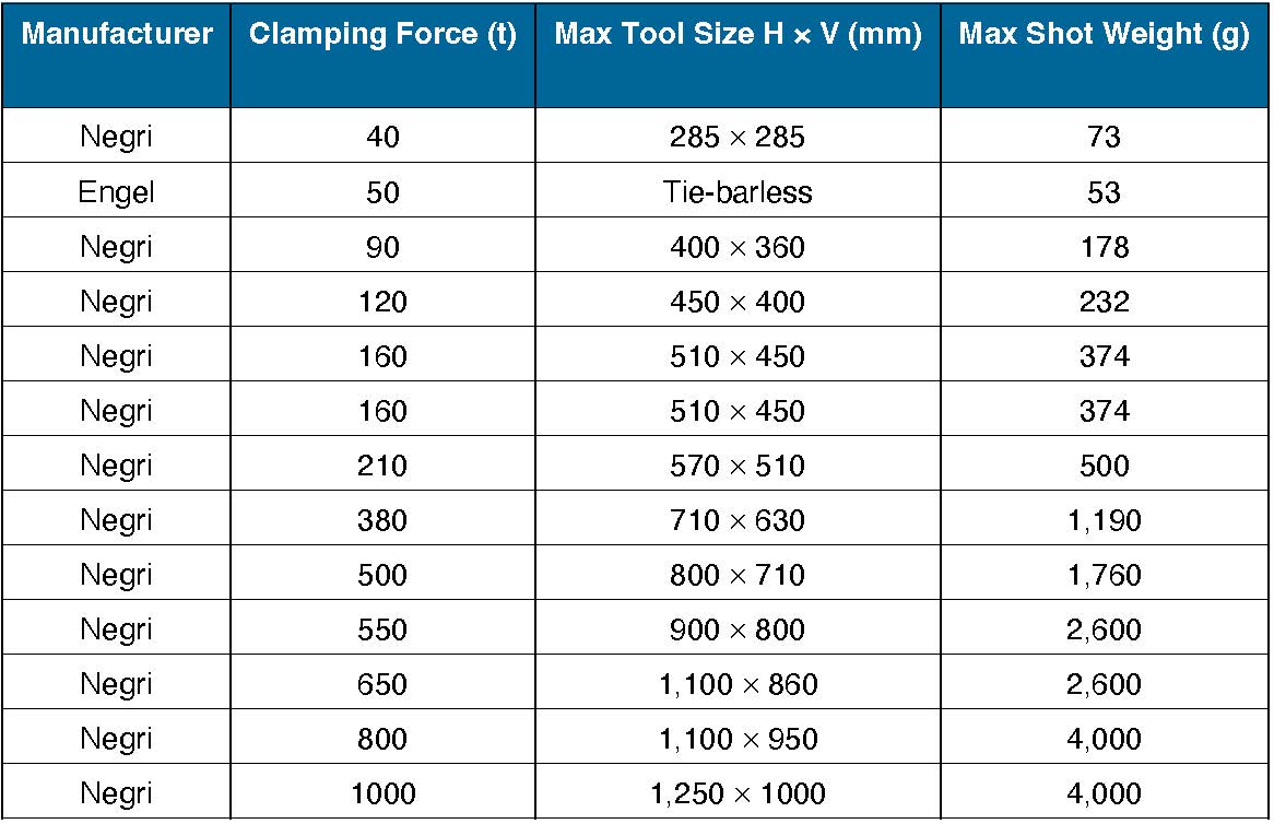 Goodfish Cannock Injection Moulding Machine list