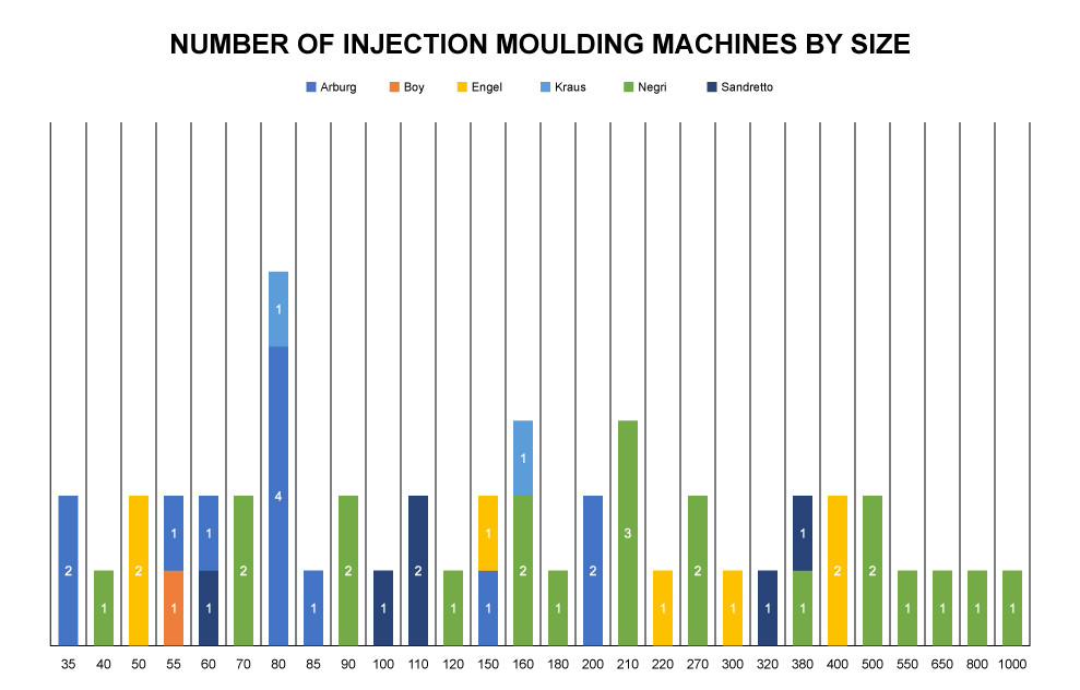 Number of injection moulding machines by size