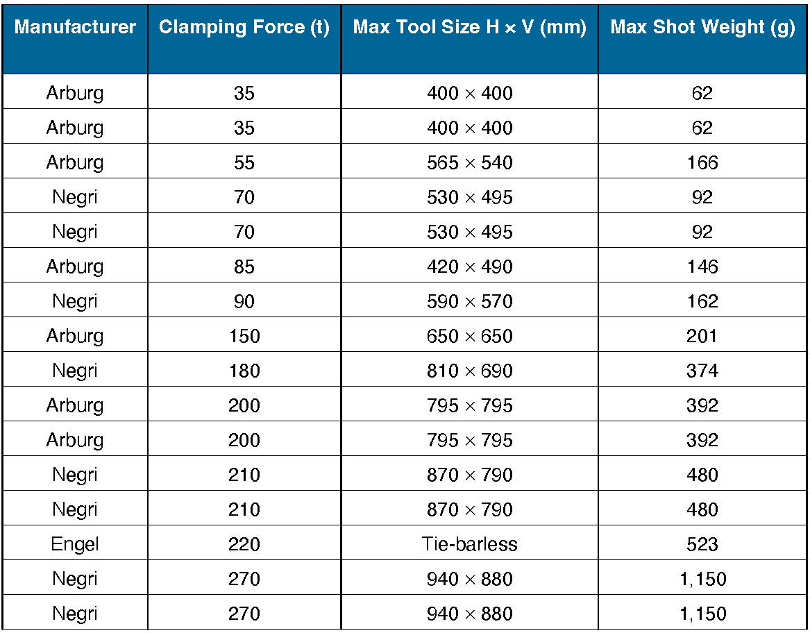 Goodfish Powell and Harber Injection Moulding Machine list
